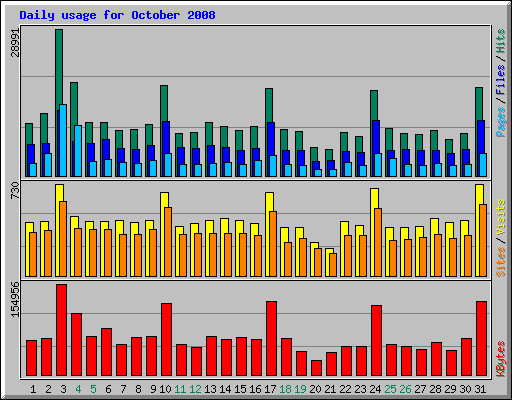 Daily usage for October 2008