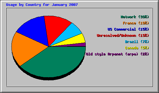 Usage by Country for January 2007