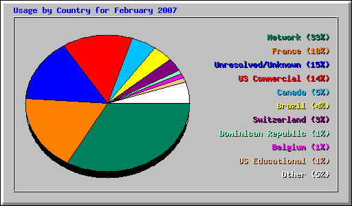 Usage by Country for February 2007