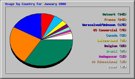 Usage by Country for January 2008