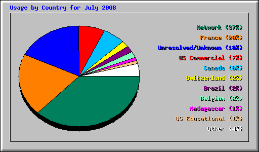 Usage by Country for July 2008