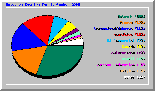 Usage by Country for September 2008