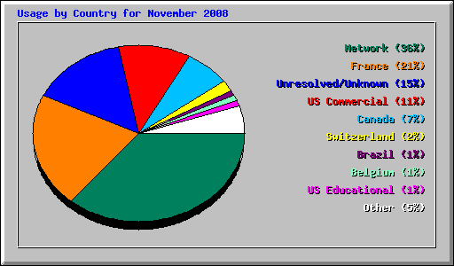 Usage by Country for November 2008