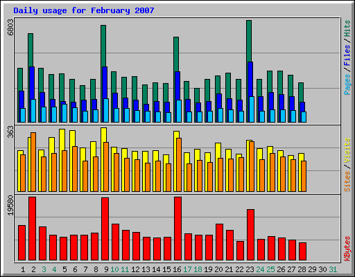 Daily usage for February 2007