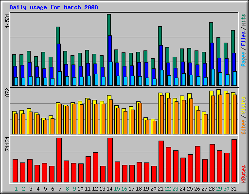 Daily usage for March 2008