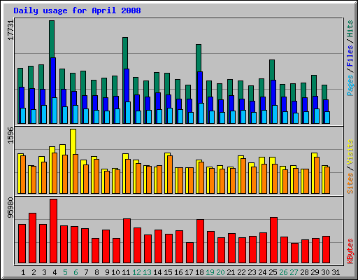 Daily usage for April 2008