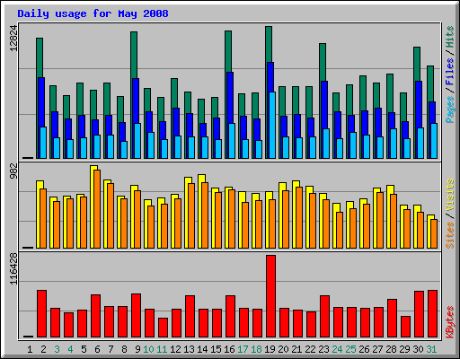 Daily usage for May 2008