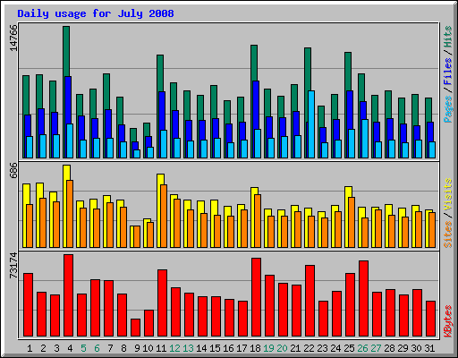 Daily usage for July 2008