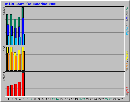 Daily usage for December 2008