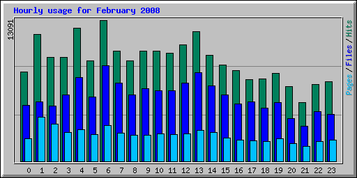 Hourly usage for February 2008