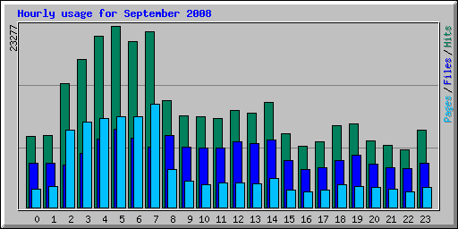 Hourly usage for September 2008